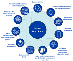 Vue d'ensemble des actions et initiatives à relayer auprès de partenaires en contact avec les jeunes sur le terrain