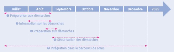 Parcours d'accompagnement à l'intégration des étudiants internationaux dans le système de santé : préparation aux démarches (juillet-août), informations sur les démarches (juillet-septembre), préparation aux démarches (août-septembre), sécurisation des démarches (septembre-octobre), intégration dans le parcours de soins (juillet-décembre)